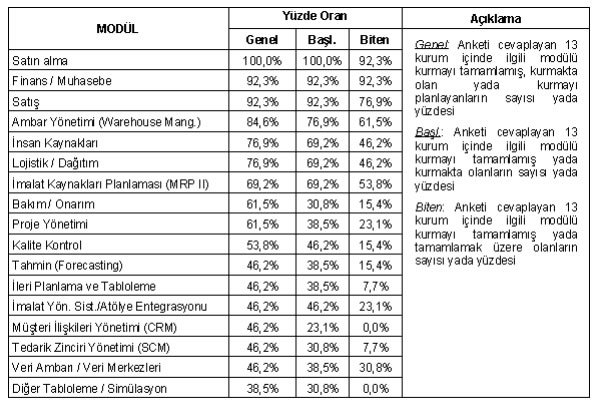 ERP Kurulum Modülleri